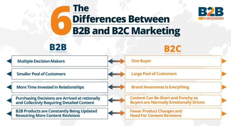 The 6 Differences Between B2B And B2C Marketing – Let's Discuss